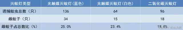 滅蚊燈真的能滅蚊嗎？3款滅蚊燈的評(píng)測(cè)結(jié)果讓蚊子聞風(fēng)喪膽！