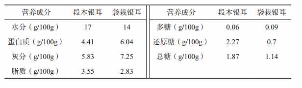 銀耳的營(yíng)養(yǎng)價(jià)值與藥用價(jià)值
