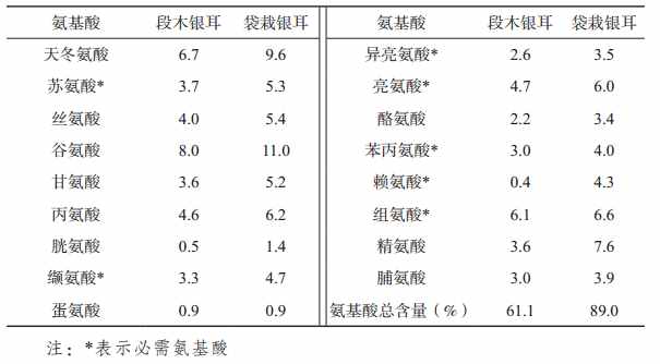 銀耳的營(yíng)養(yǎng)價(jià)值與藥用價(jià)值