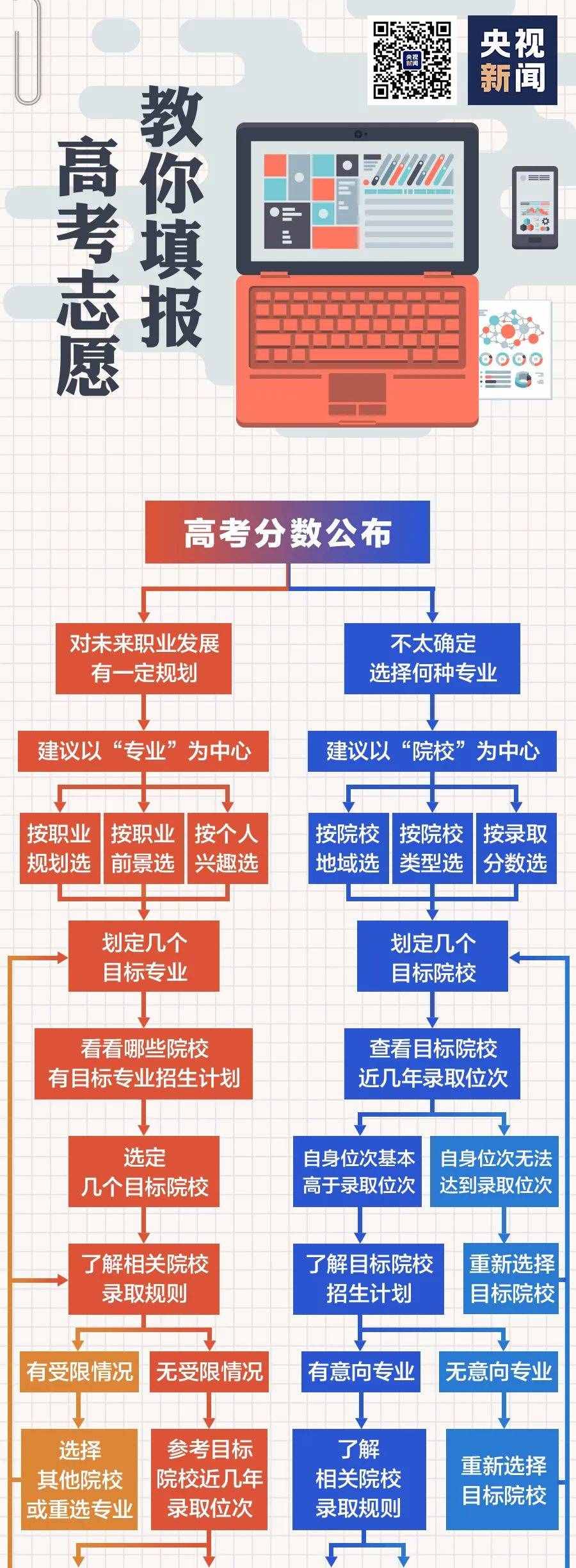 高考志愿如何填報(bào)，一張圖說(shuō)清了