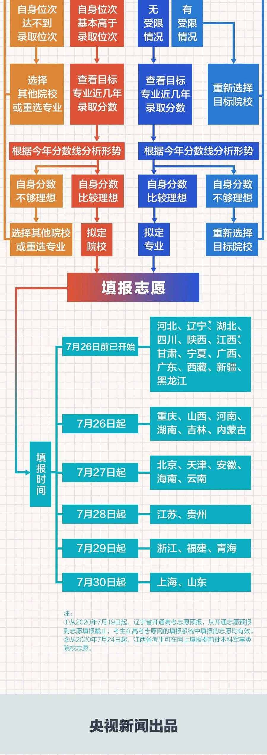 高考志愿如何填報(bào)，一張圖說(shuō)清了