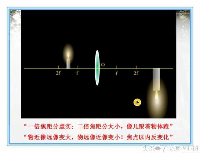 中學(xué)物理單元復(fù)習(xí)——《透鏡及其應(yīng)用》（精品課件！）