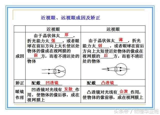 中學(xué)物理單元復(fù)習(xí)——《透鏡及其應(yīng)用》（精品課件?。? class=