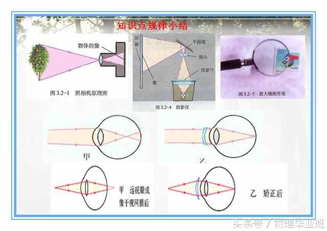 中學(xué)物理單元復(fù)習(xí)——《透鏡及其應(yīng)用》（精品課件?。? class=