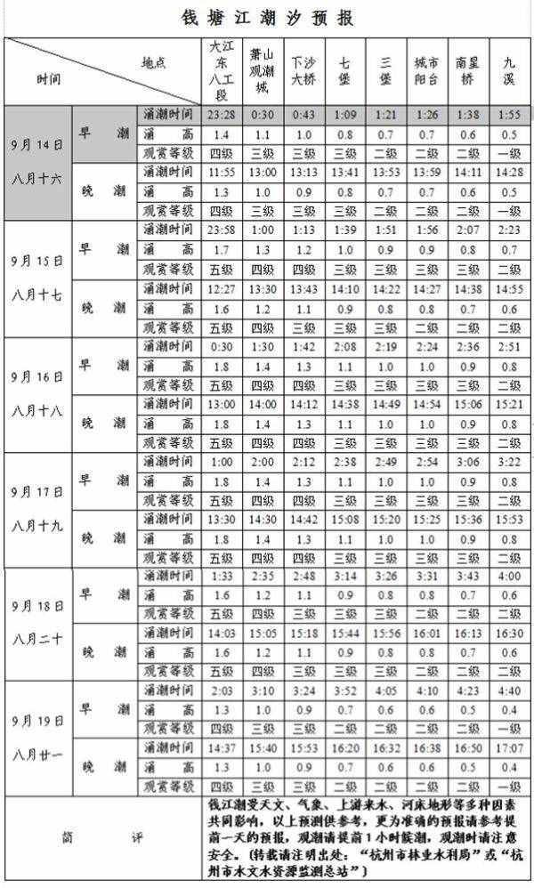 更壯觀！今年八月十八錢江潮比去年大！最佳觀潮時間表收好啦