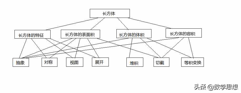 圖形與幾何---長方體