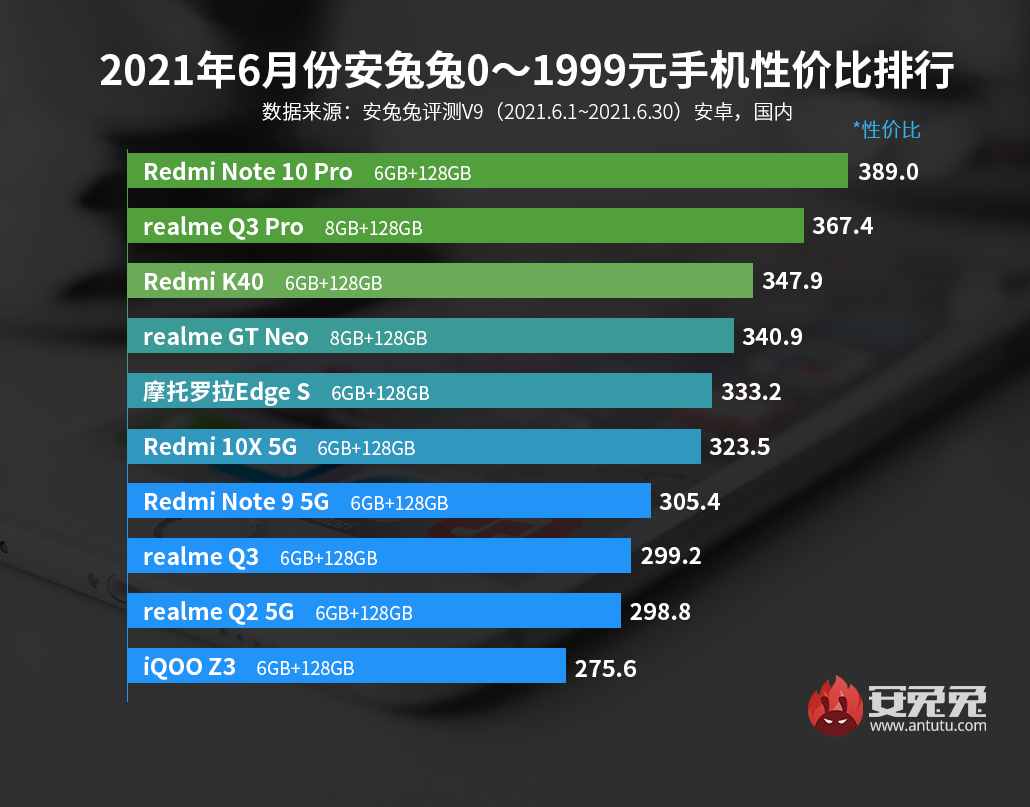 「榜單」最新手機(jī)性價比排行 5個價位段榜首均無realme意外
