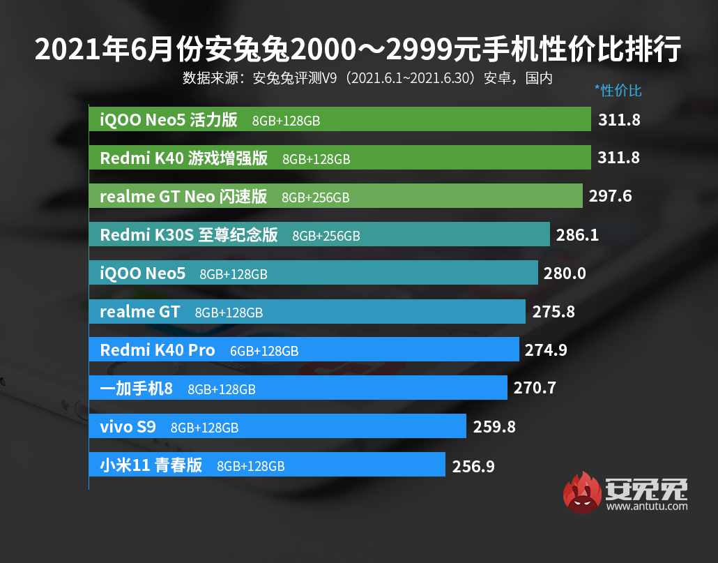 「榜單」最新手機(jī)性價比排行 5個價位段榜首均無realme意外