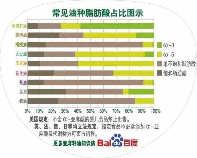 亞麻酸與DHA的關系