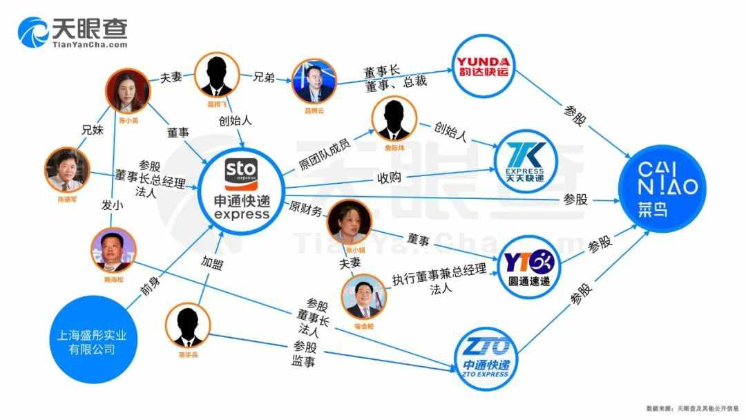 申通、中通、圓通、韻達、天天其實都是“一家人”
