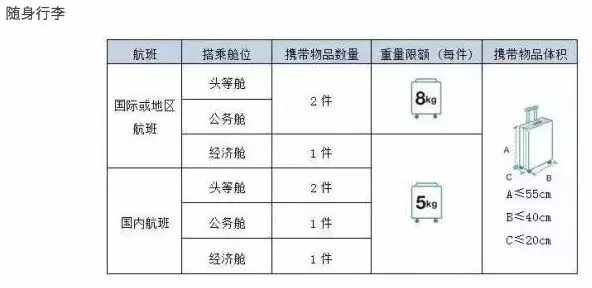 2018國內(nèi)各大航空公司隨身攜帶行李、托運(yùn)行李規(guī)定匯總