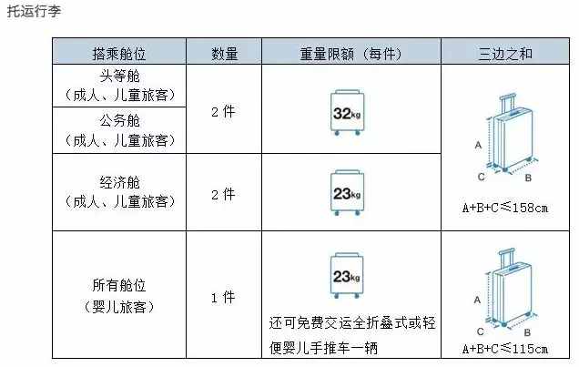 2018國內(nèi)各大航空公司隨身攜帶行李、托運(yùn)行李規(guī)定匯總
