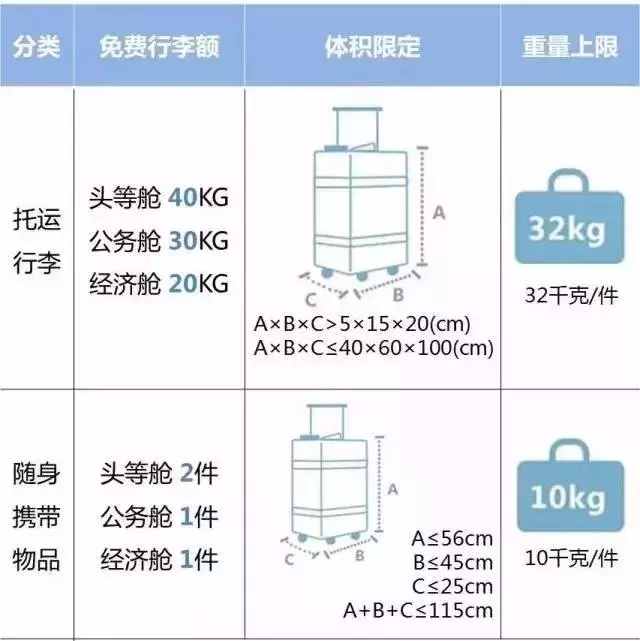2018國內(nèi)各大航空公司隨身攜帶行李、托運(yùn)行李規(guī)定匯總