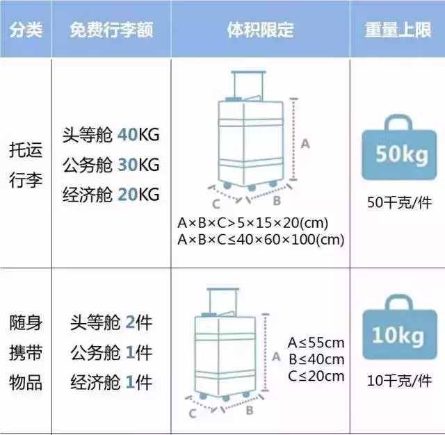 2018國內(nèi)各大航空公司隨身攜帶行李、托運(yùn)行李規(guī)定匯總
