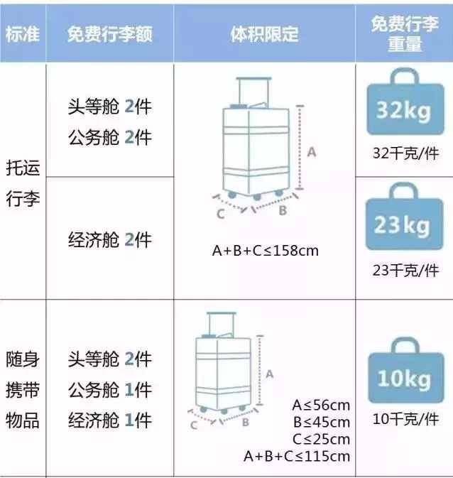 2018國內(nèi)各大航空公司隨身攜帶行李、托運(yùn)行李規(guī)定匯總