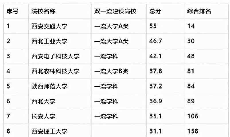 陜西最好的22所大學(xué)，分5檔！1檔最難考，5檔全是特色高校