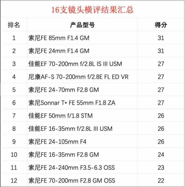 12支相機(jī)鏡頭大橫評(píng)：果然還是定焦鏡頭最好