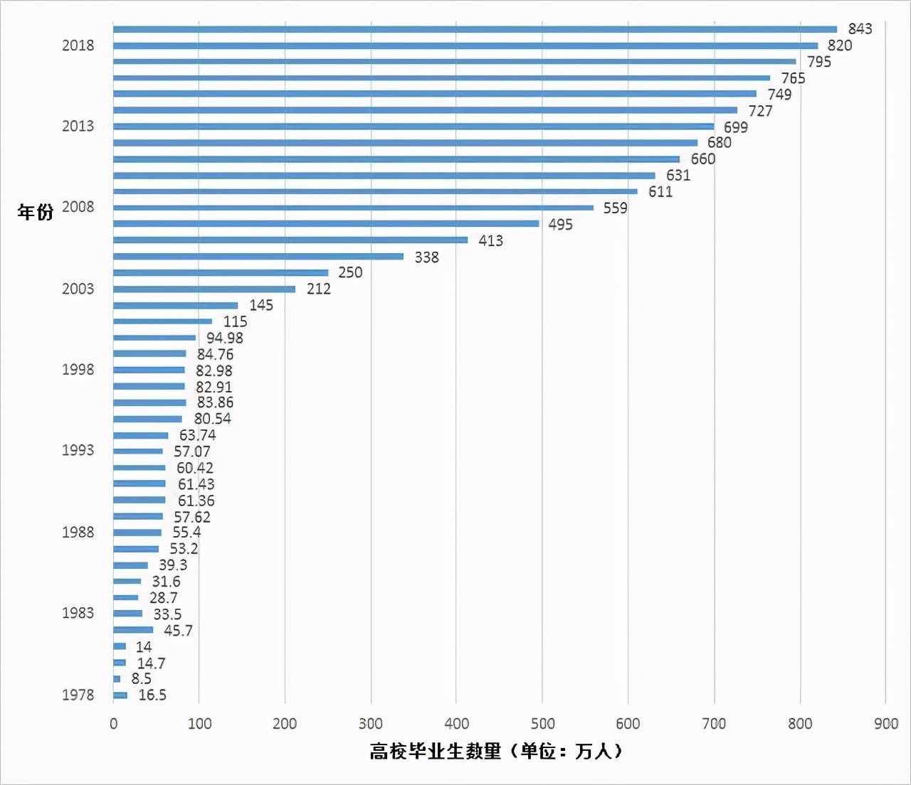 學(xué)歷嚴(yán)重貶值的當(dāng)下，還有沒有必要上大學(xué)？