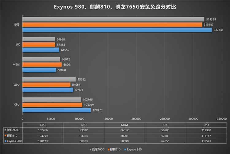 驍龍765G到底是什么水平？詳細(xì)跑分來了解一下