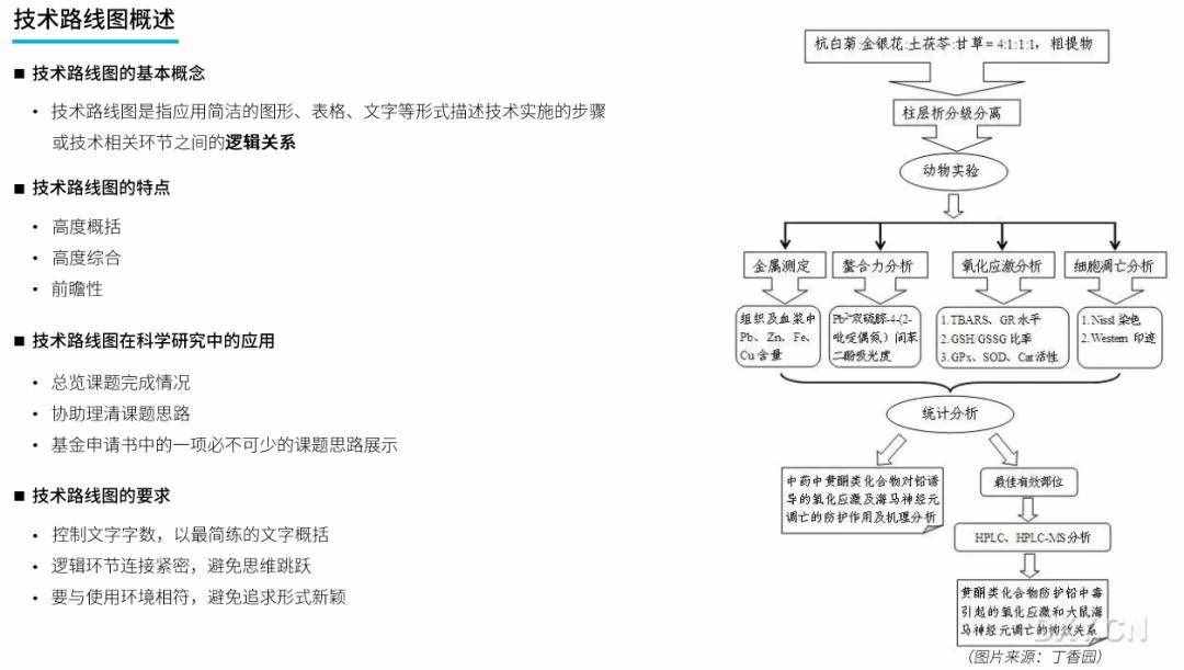 僅靠著一張圖如何在組會(huì)上技驚四座《技術(shù)路線圖繪制教程》免費(fèi)領(lǐng)
