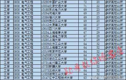 最受關(guān)注的8大工科專業(yè)之一：電氣工程及其自動化全解析