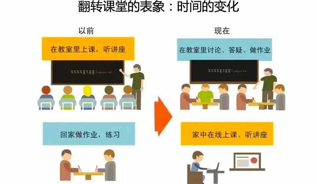 與時(shí)俱進(jìn)的教學(xué)方式——翻轉(zhuǎn)課堂