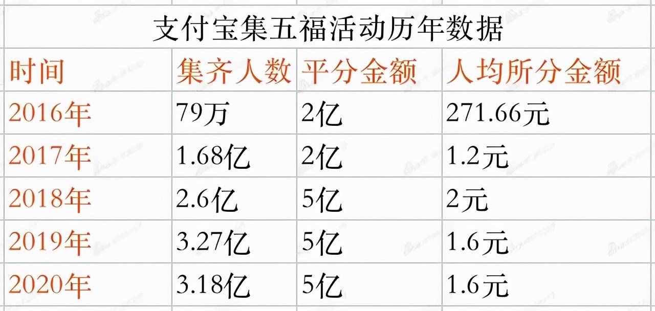 支付寶集五福來(lái)了！三大玩法，五分鐘集齊