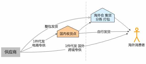跨境電商 物流快遞如何選擇？EMS、E郵寶、E包裹、DHL 聯(lián)邦 UPS