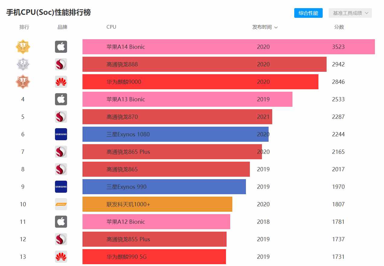 買(mǎi)手機(jī)牢記“四個(gè)不”原則，即不買(mǎi)貴也不吃虧，要牢記于心