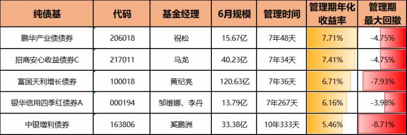 「超干貨」債券型基金介紹和大盤點