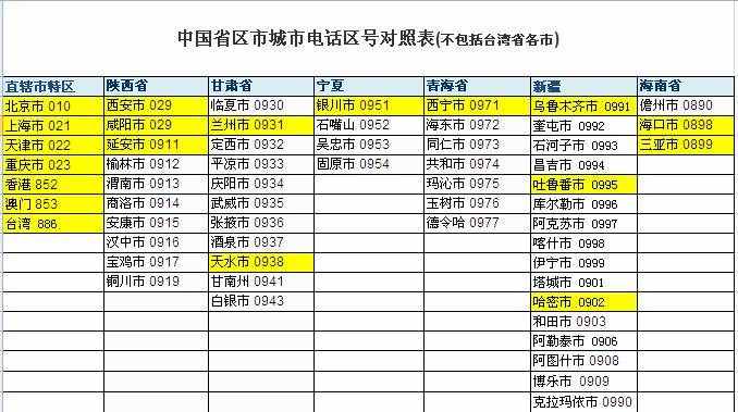 全國(guó)最新各省區(qū)市電話(huà)區(qū)號(hào)對(duì)照表，你記得多少個(gè)重點(diǎn)城市區(qū)號(hào)？