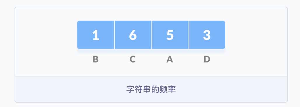 圖解霍夫曼編碼