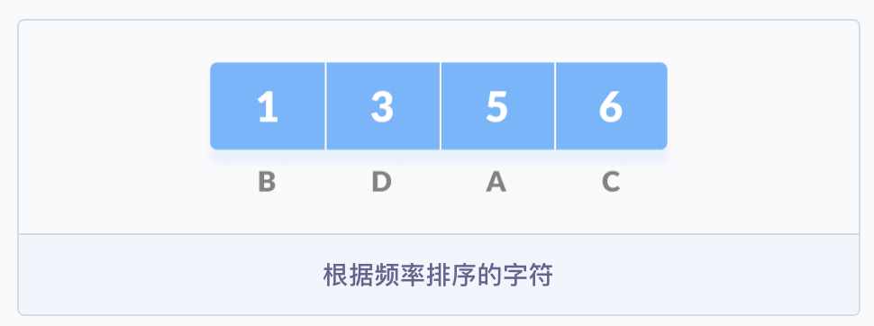 圖解霍夫曼編碼