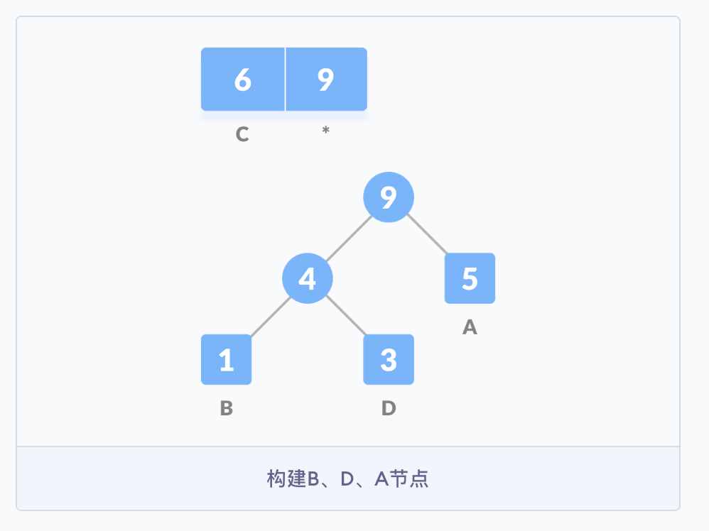 圖解霍夫曼編碼