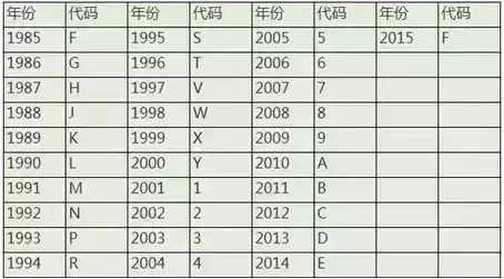 一分鐘教你讀懂愛車的識別碼