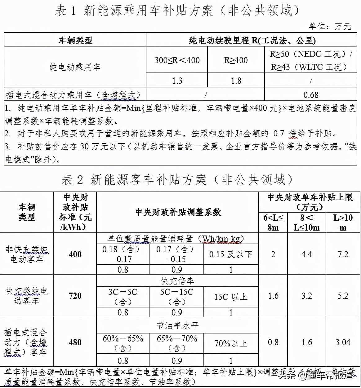 政策｜新能源補貼新政來了：退坡20%，300公里以下無補貼