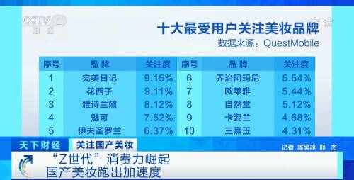 國產(chǎn)化妝品崛起？“國貨之光”銷售額兩小時破億、關(guān)注度超國際大牌……你買了多少？