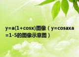 y=a(1+cosx)圖像（y=cosaxa=1-5的圖像示意圖）