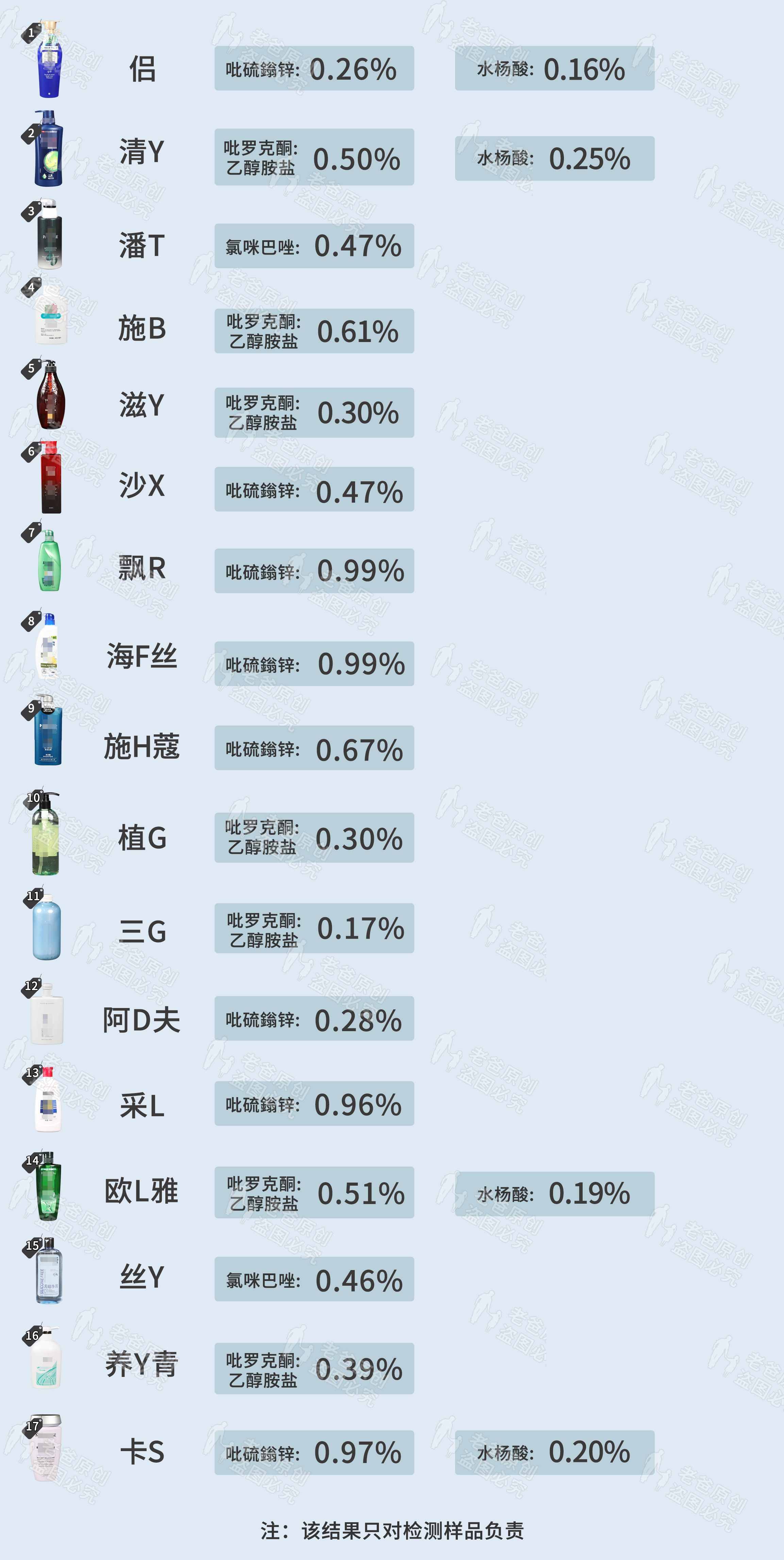 19款去屑洗發(fā)水評測，全網(wǎng)百位志愿者試用，結(jié)果來了