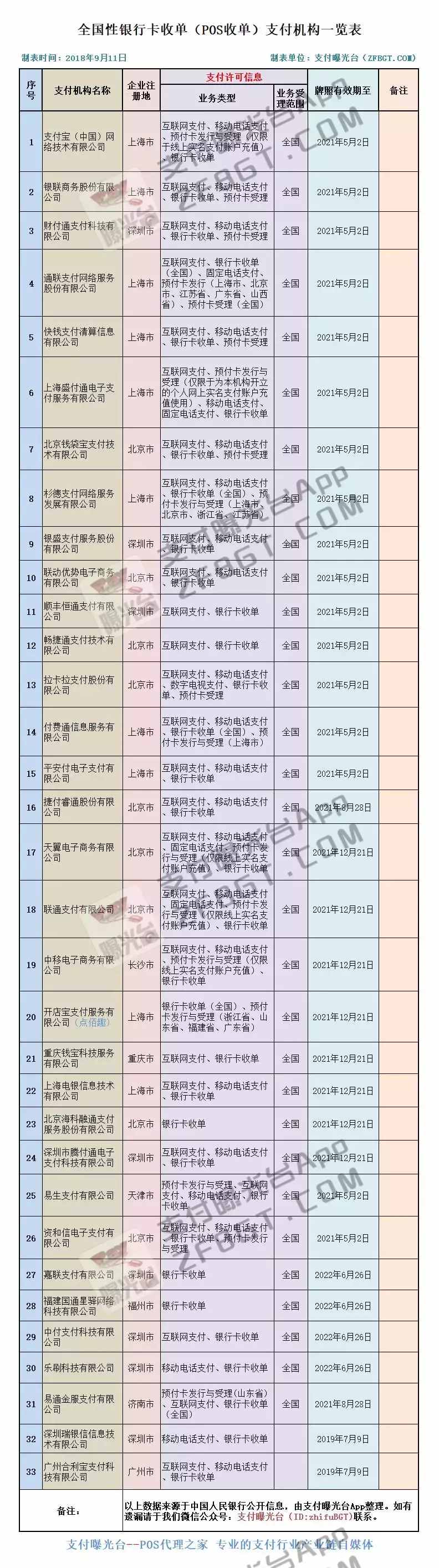 各大POS品牌最新費(fèi)率一覽表！僅有33家全國性一清支付機(jī)構(gòu)