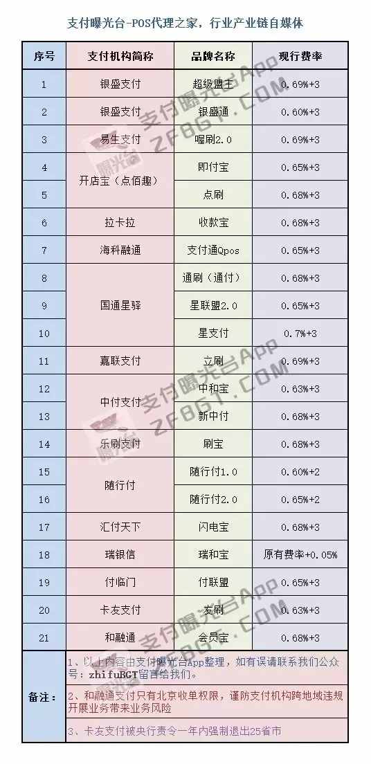 各大POS品牌最新費(fèi)率一覽表！僅有33家全國性一清支付機(jī)構(gòu)