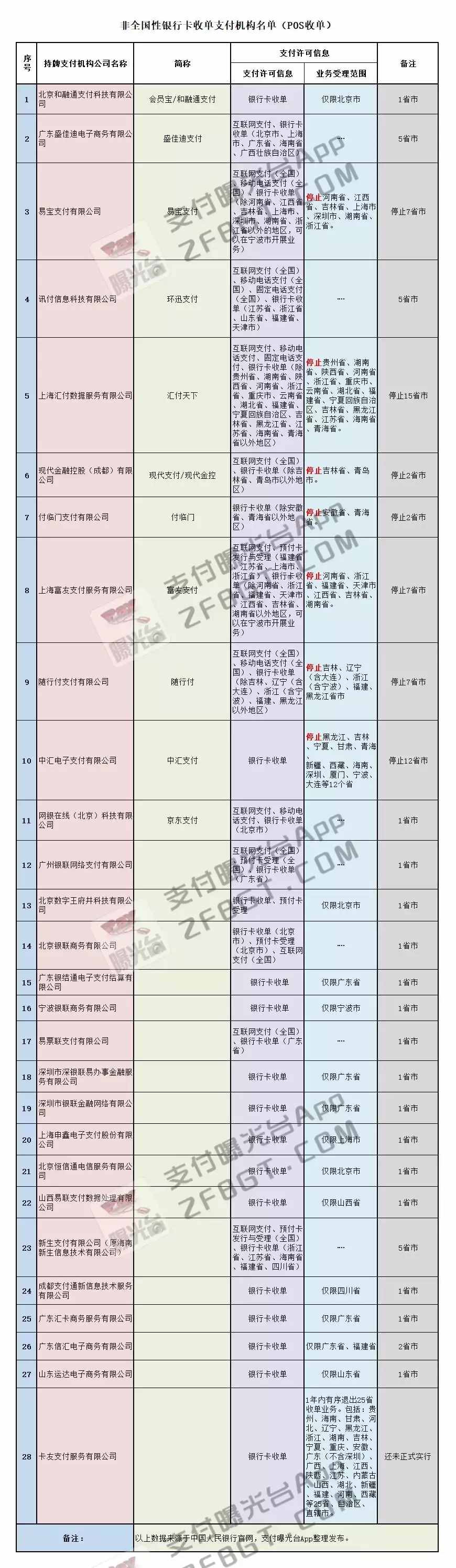 各大POS品牌最新費(fèi)率一覽表！僅有33家全國性一清支付機(jī)構(gòu)