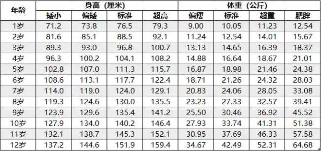 2019年兒童身高體重標(biāo)準(zhǔn)表，您家的孩子達(dá)標(biāo)了嗎？