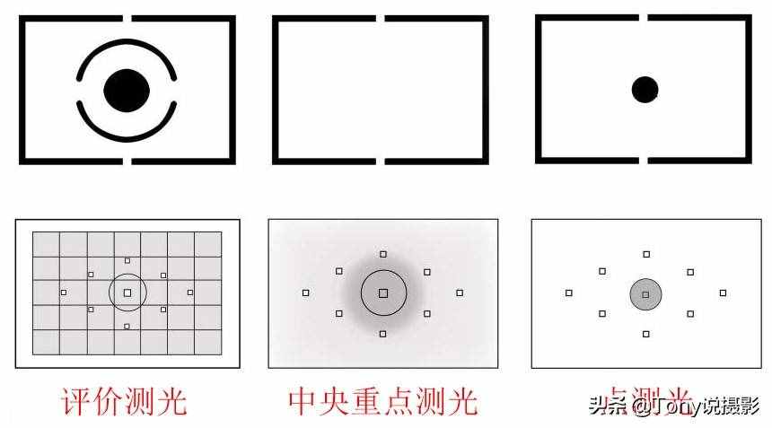 攝影基礎(chǔ)知識(shí)：相機(jī)的測(cè)光模式，你真的會(huì)用嗎？