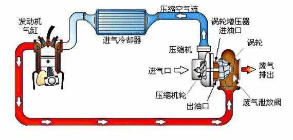 都知道汽車帶T是渦輪增壓，那渦輪增壓是什么意思？