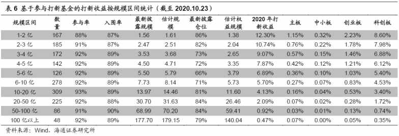 每年10%超額收益，"打新基金"了解一下