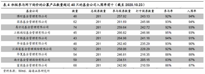 每年10%超額收益，"打新基金"了解一下