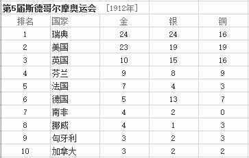 最全的歷年奧運(yùn)會(huì)金牌排行榜匯總