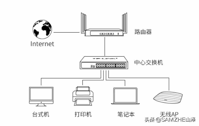 “交換機(jī)”有什么作用？怎樣使用？