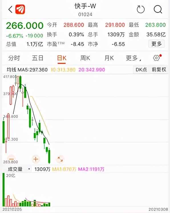 快手大跌近7%，市值半月縮水4650億港元，曾被曝高管貪污